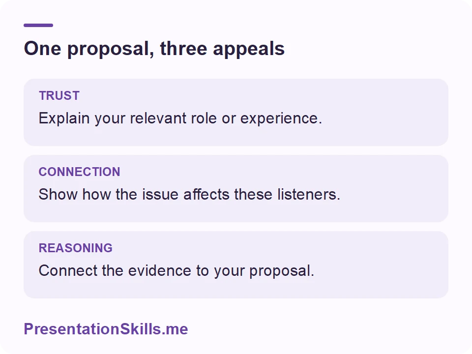 One proposal, three appeals: TRUST: Explain your relevant role or experience. CONNECTION: Show how the issue affects these listeners. REASONING: Connect the evidence to your proposal.