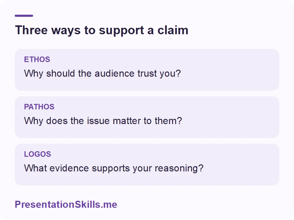 Three ways to support a claim: ETHOS: Why should the audience trust you? PATHOS: Why does the issue matter to them? LOGOS: What evidence supports your reasoning?