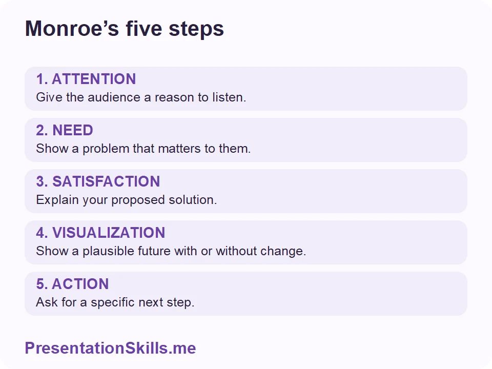 Monroe’s five steps: 1. ATTENTION: Give the audience a reason to listen.; 2. NEED: Show a problem that matters to them.; 3. SATISFACTION: Explain your proposed solution.; 4. VISUALIZATION: Show a plausible future with or without change.; 5. ACTION: Ask for a specific next step.