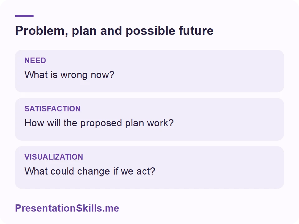 Problem, plan and possible future: NEED: What is wrong now? SATISFACTION: How will the proposed plan work? VISUALIZATION: What could change if we act?