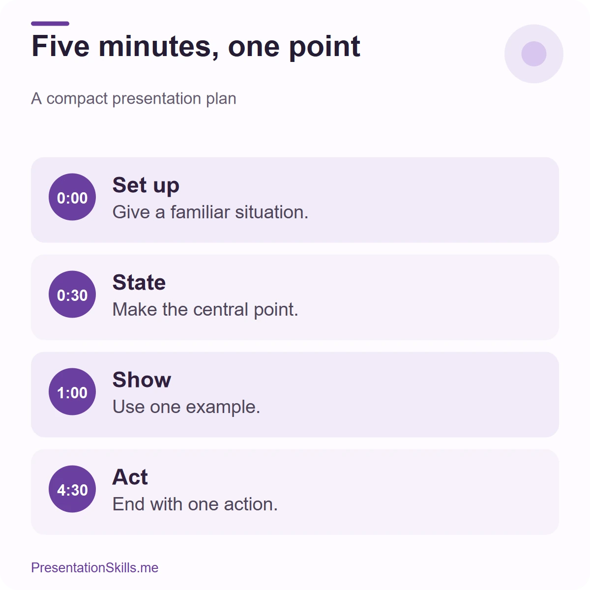 Five-minute presentation timeline from opening situation to action.