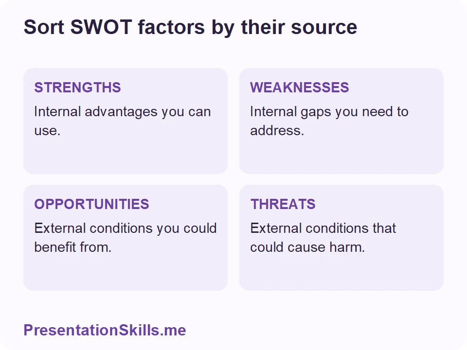 Sort SWOT factors by their source: STRENGTHS: Internal advantages you can use.; WEAKNESSES: Internal gaps you need to address.; OPPORTUNITIES: External conditions you could benefit from.; THREATS: External conditions that could cause harm.