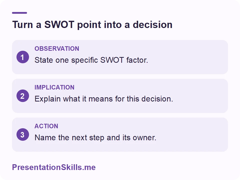 Turn a SWOT point into a decision: OBSERVATION: State one specific SWOT factor. IMPLICATION: Explain what it means for this decision. ACTION: Name the next step and its owner.