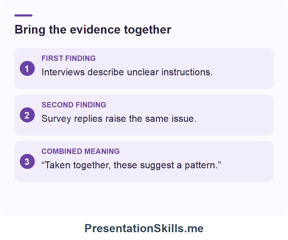 Bring the evidence together: FIRST FINDING: Interviews describe unclear instructions. SECOND FINDING: Survey replies raise the same issue. COMBINED MEANING: “Taken together, these suggest a pattern.”