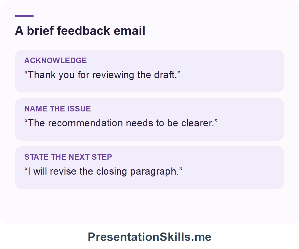 A brief feedback email: ACKNOWLEDGE: “Thank you for reviewing the draft.” NAME THE ISSUE: “The recommendation needs to be clearer.” STATE THE NEXT STEP: “I will revise the closing paragraph.”