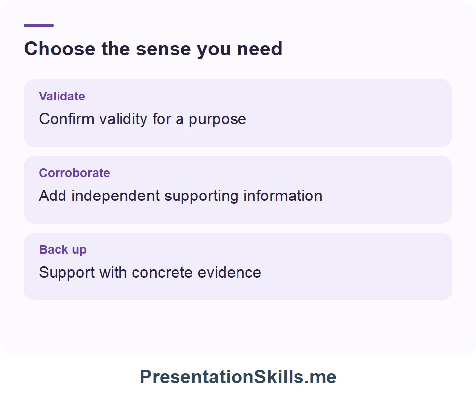Validate: Confirm validity for a purpose; Corroborate: Add independent supporting information; Back up: Support with concrete evidence
