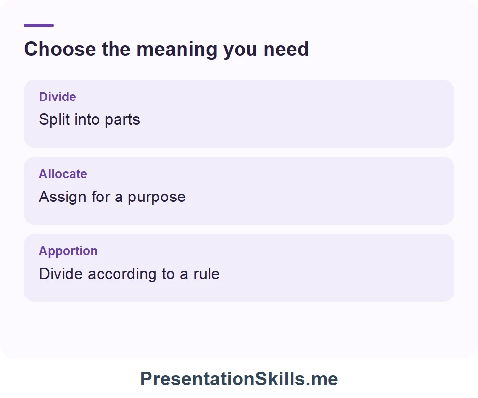 Divide: Split into parts; Allocate: Assign for a purpose; Apportion: Divide according to a rule