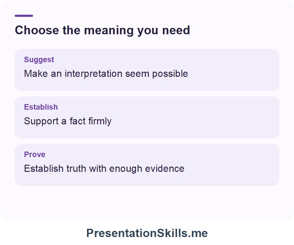 Suggest: Make an interpretation seem possible; Establish: Support a fact firmly; Prove: Establish truth with enough evidence
